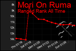 Total Graph of Mori On Ruma