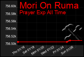 Total Graph of Mori On Ruma