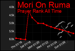 Total Graph of Mori On Ruma