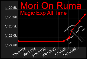 Total Graph of Mori On Ruma