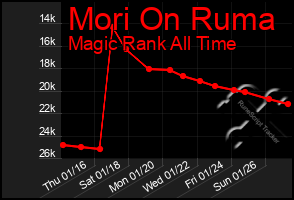 Total Graph of Mori On Ruma