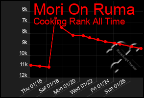 Total Graph of Mori On Ruma