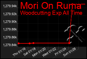 Total Graph of Mori On Ruma