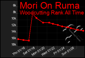 Total Graph of Mori On Ruma