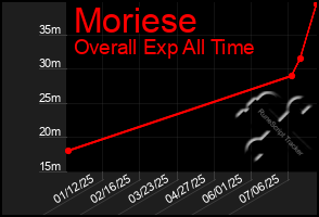 Total Graph of Moriese