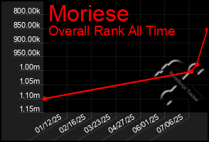 Total Graph of Moriese