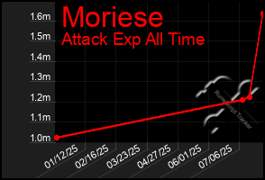 Total Graph of Moriese