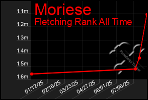 Total Graph of Moriese