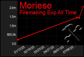 Total Graph of Moriese