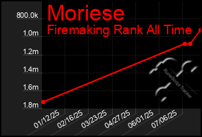 Total Graph of Moriese