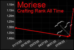 Total Graph of Moriese