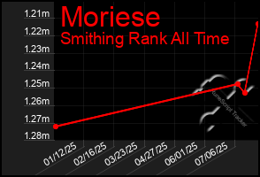Total Graph of Moriese
