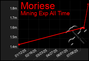 Total Graph of Moriese