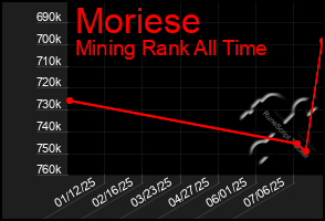 Total Graph of Moriese
