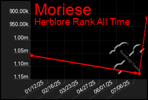 Total Graph of Moriese