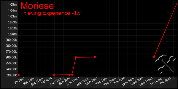 Last 7 Days Graph of Moriese