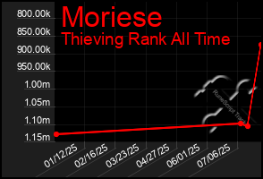 Total Graph of Moriese
