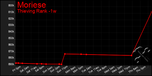 Last 7 Days Graph of Moriese