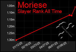 Total Graph of Moriese