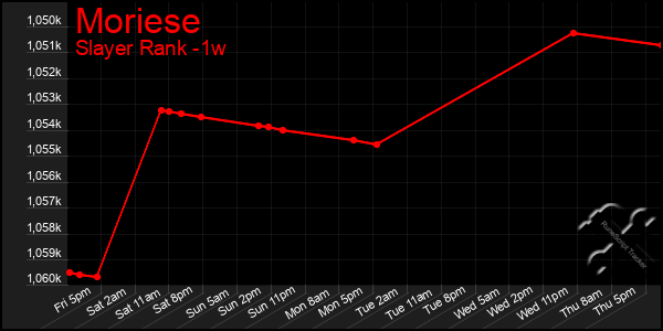 Last 7 Days Graph of Moriese