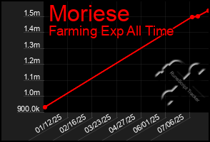 Total Graph of Moriese