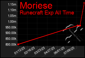 Total Graph of Moriese
