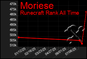 Total Graph of Moriese