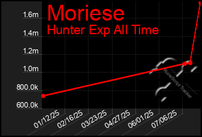 Total Graph of Moriese