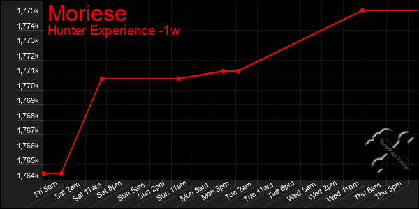 Last 7 Days Graph of Moriese