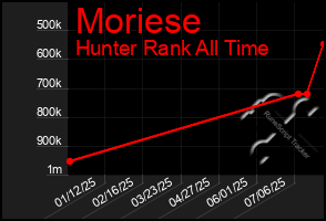 Total Graph of Moriese