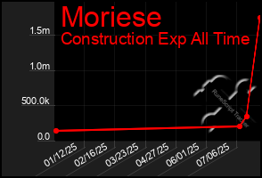 Total Graph of Moriese