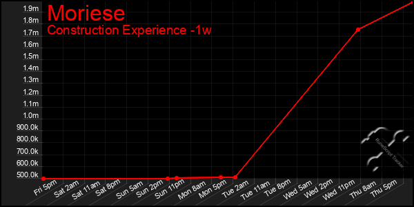 Last 7 Days Graph of Moriese
