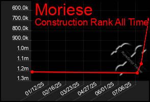 Total Graph of Moriese