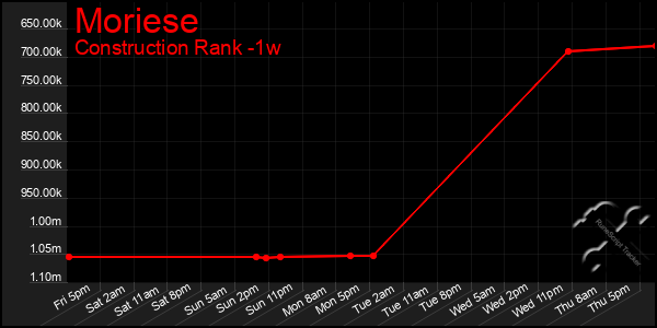 Last 7 Days Graph of Moriese