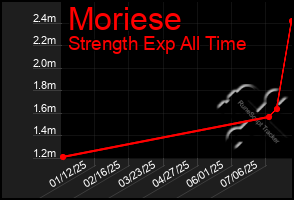 Total Graph of Moriese