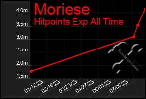 Total Graph of Moriese