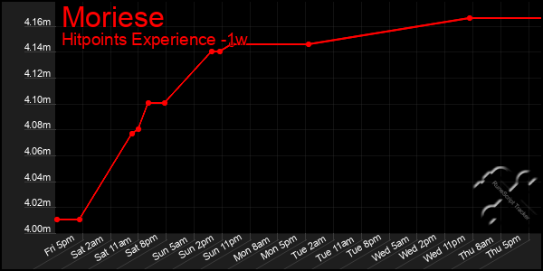 Last 7 Days Graph of Moriese