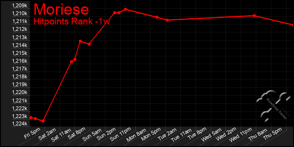 Last 7 Days Graph of Moriese