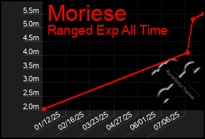 Total Graph of Moriese