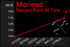 Total Graph of Moriese