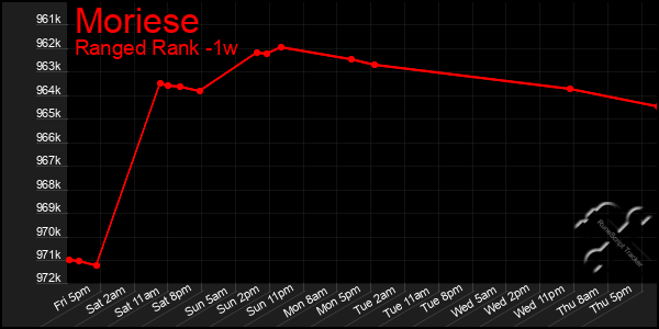 Last 7 Days Graph of Moriese