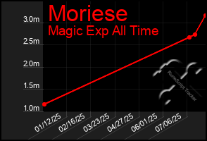 Total Graph of Moriese