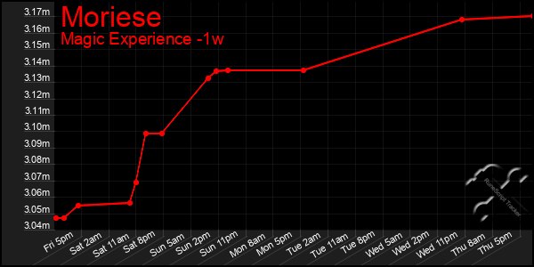 Last 7 Days Graph of Moriese