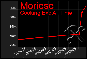 Total Graph of Moriese