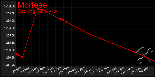 Last 7 Days Graph of Moriese
