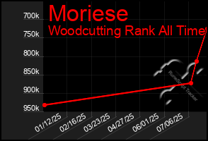Total Graph of Moriese