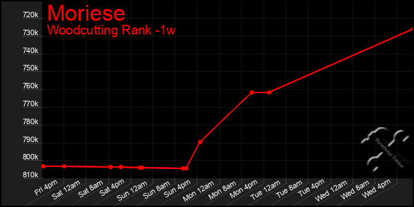Last 7 Days Graph of Moriese