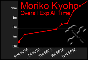 Total Graph of Moriko Kyoho