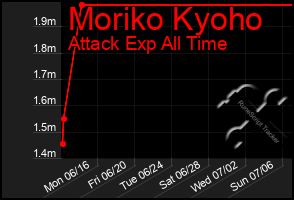 Total Graph of Moriko Kyoho