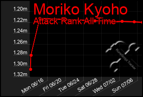 Total Graph of Moriko Kyoho
